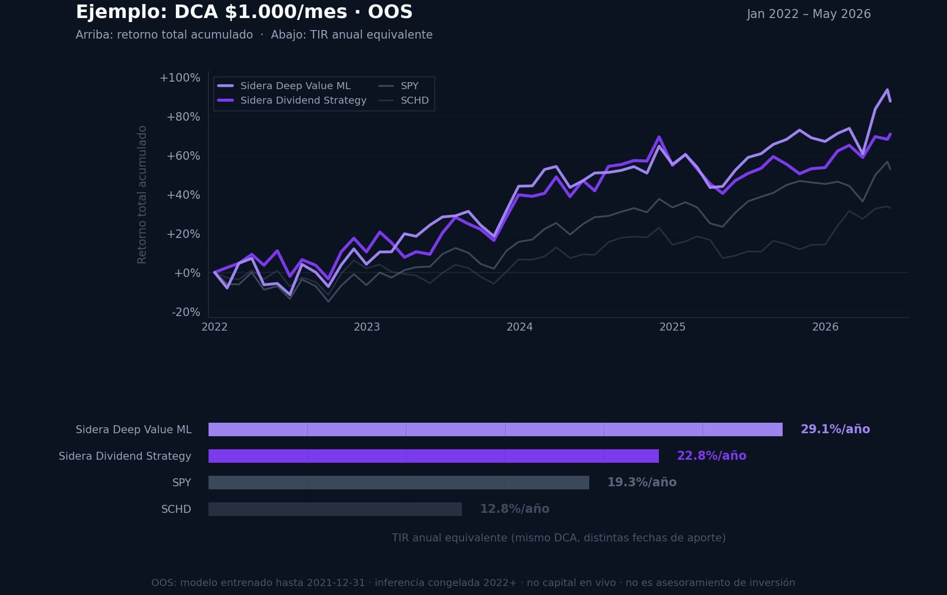 DCA out-of-sample: Sidera Deep Value ML, Sidera Dividend Strategy, SPY y SCHD